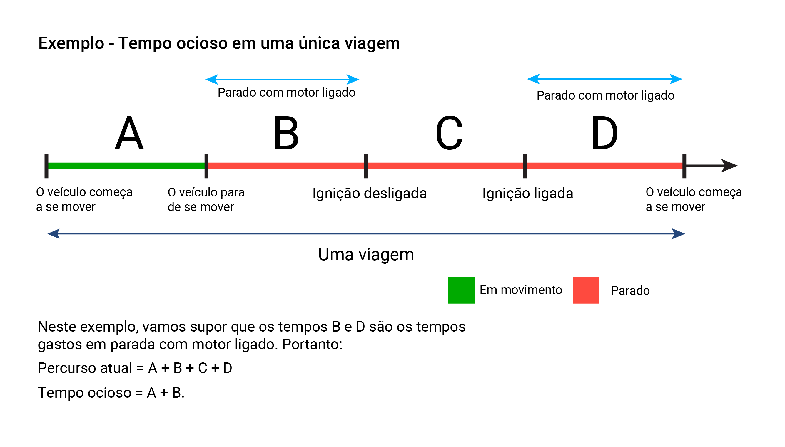 Gráfico explicativo sobre "Tempo ocioso em uma única viagem". A linha do tempo está dividida em quatro segmentos: A (verde) indica que o veículo começa a se mover; B (vermelho) mostra o veículo parado com o motor ligado; C (cinza) representa ignição desligada; e D (verde) indica o veículo voltando a se mover. Uma legenda diferencia os estados: "Em movimento" (verde) e "Parado" (vermelho). O texto abaixo explica que os tempos B e D representam paradas com motor ligado, sendo considerados tempo ocioso. O percurso total é A + B + C + D, e o tempo ocioso é A + B.